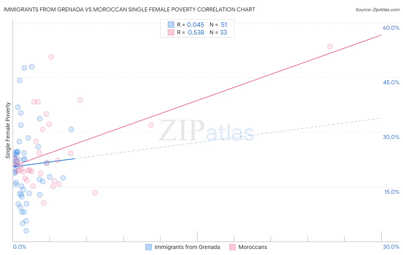 Immigrants from Grenada vs Moroccan Single Female Poverty