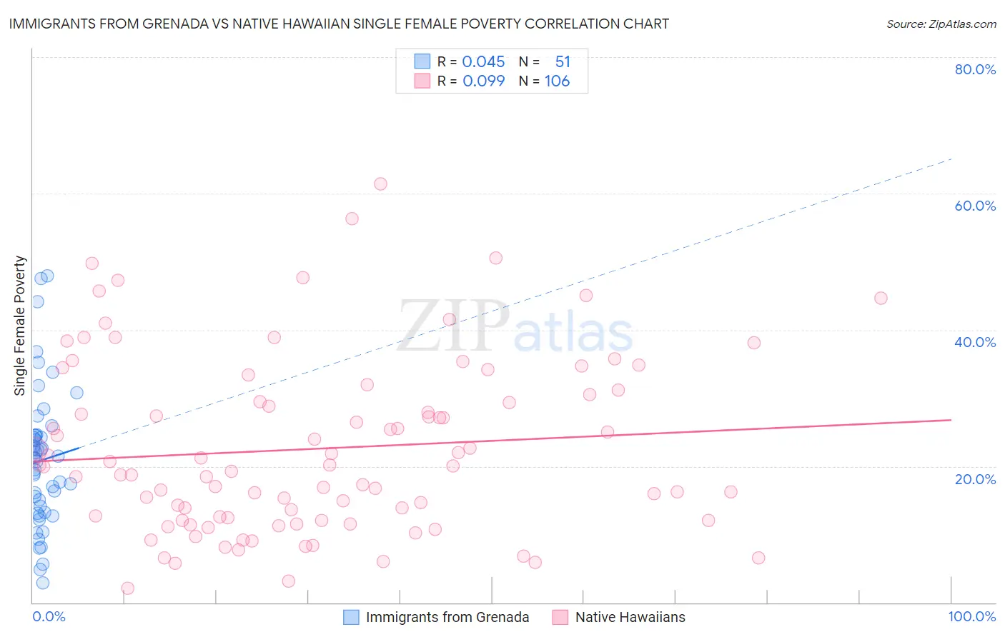 Immigrants from Grenada vs Native Hawaiian Single Female Poverty