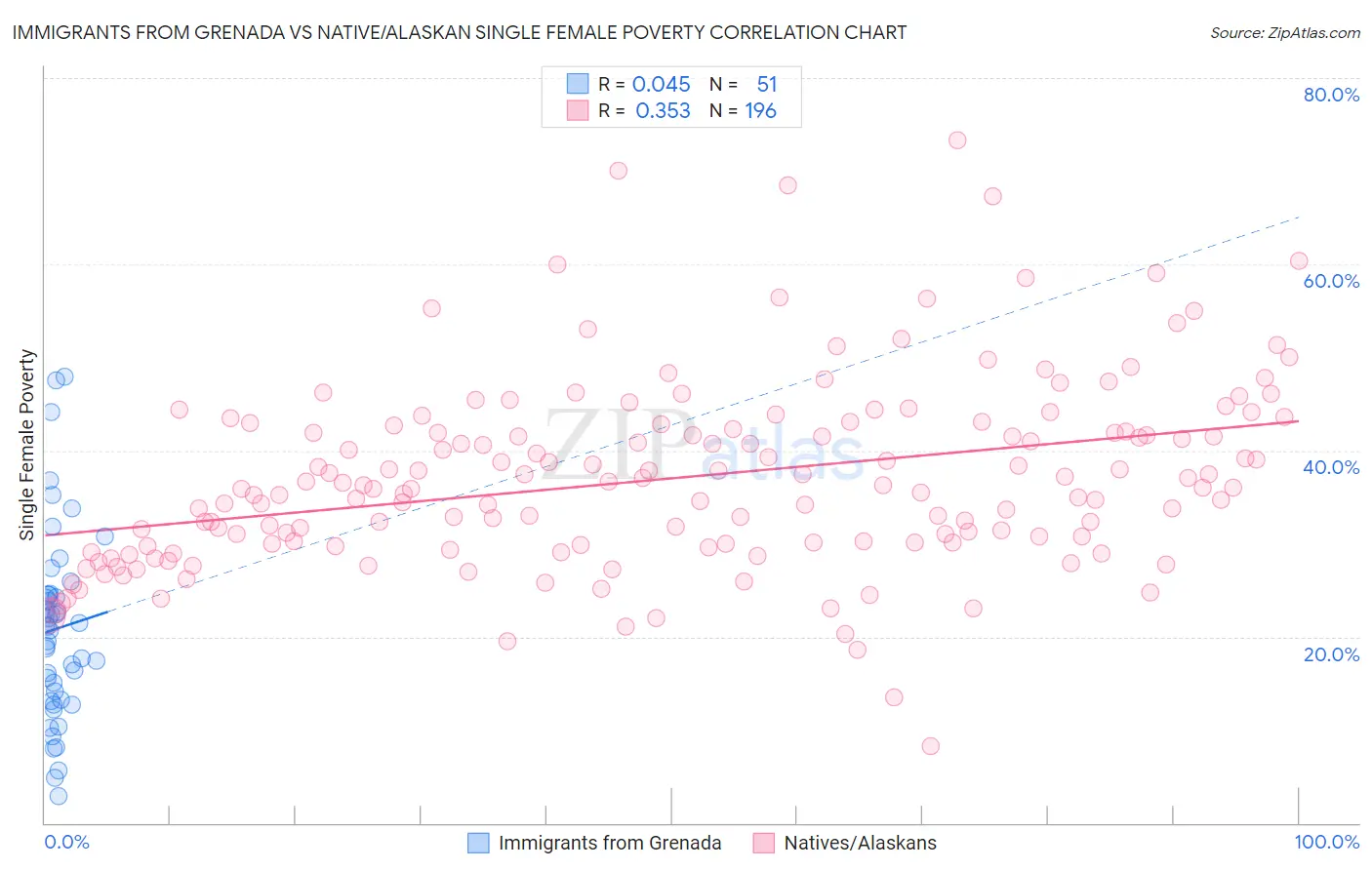 Immigrants from Grenada vs Native/Alaskan Single Female Poverty