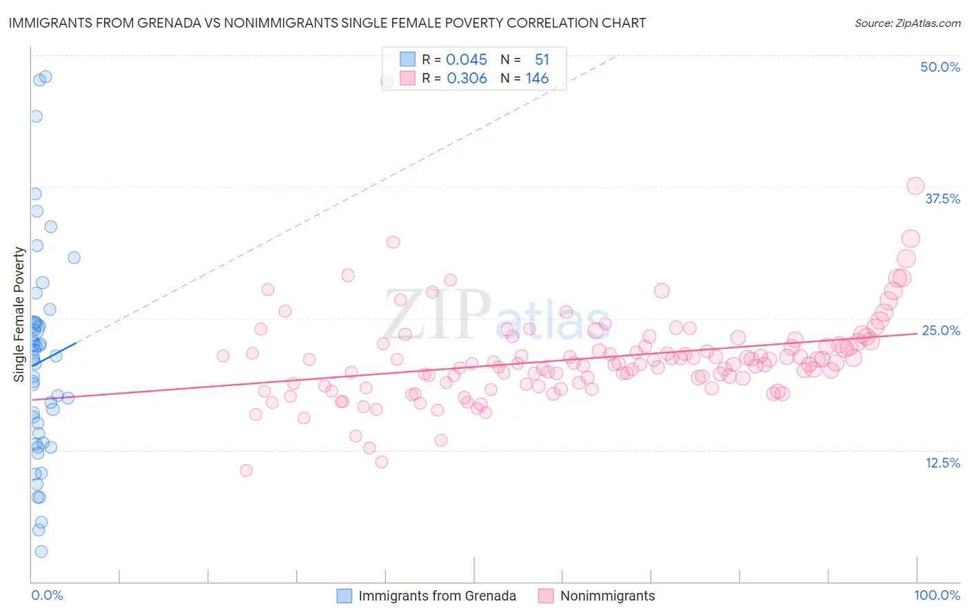 Immigrants from Grenada vs Nonimmigrants Single Female Poverty