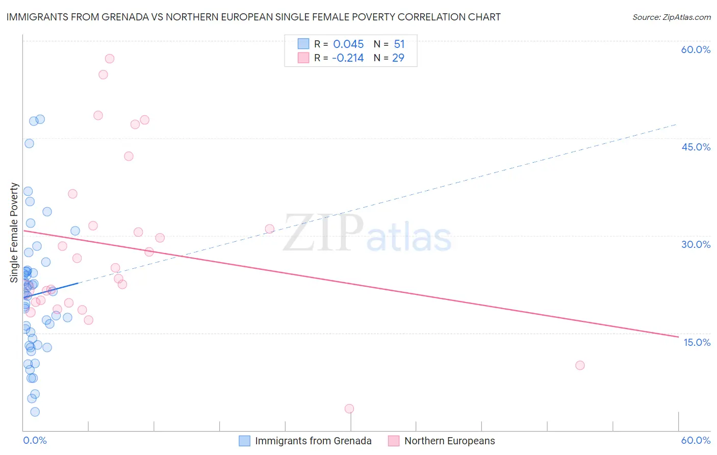 Immigrants from Grenada vs Northern European Single Female Poverty