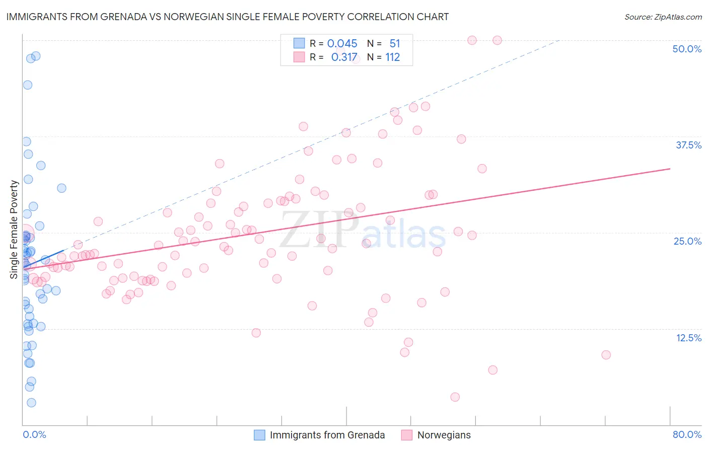 Immigrants from Grenada vs Norwegian Single Female Poverty