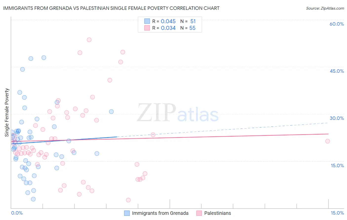 Immigrants from Grenada vs Palestinian Single Female Poverty