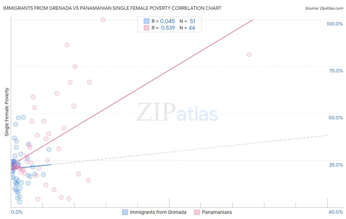 Immigrants from Grenada vs Panamanian Single Female Poverty