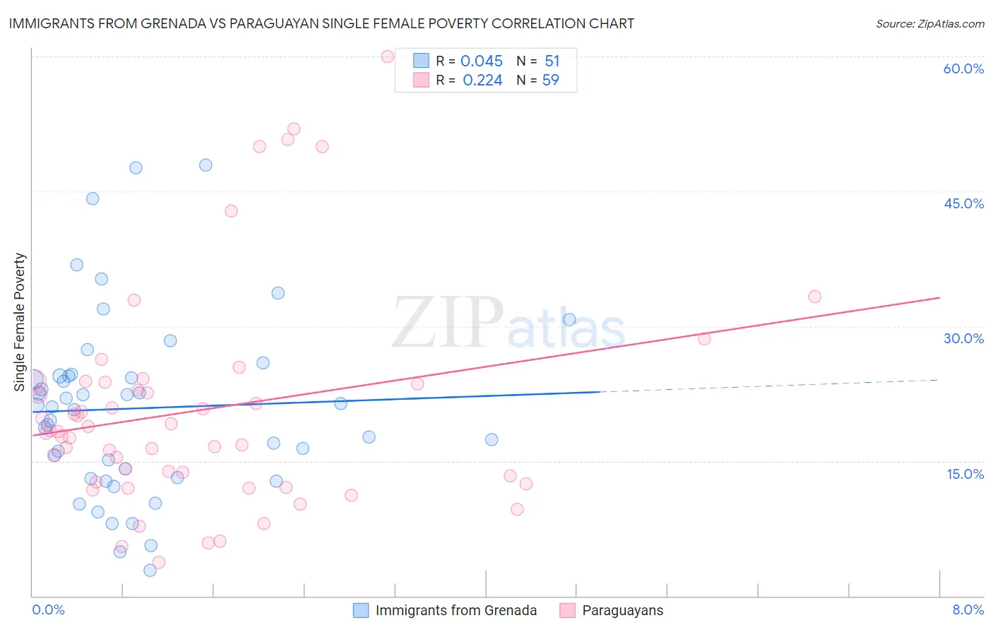 Immigrants from Grenada vs Paraguayan Single Female Poverty