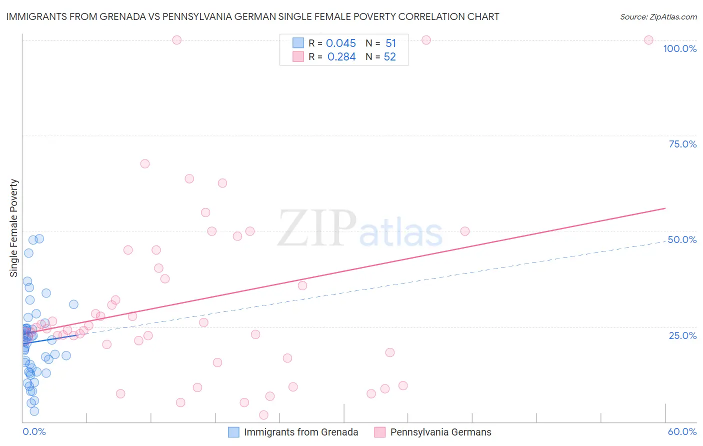 Immigrants from Grenada vs Pennsylvania German Single Female Poverty
