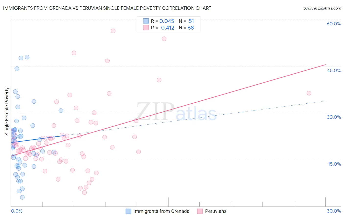 Immigrants from Grenada vs Peruvian Single Female Poverty