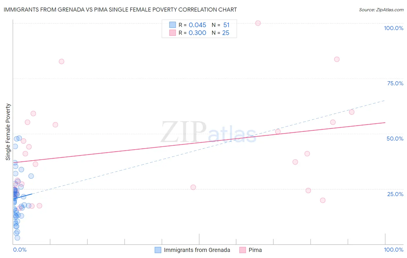 Immigrants from Grenada vs Pima Single Female Poverty