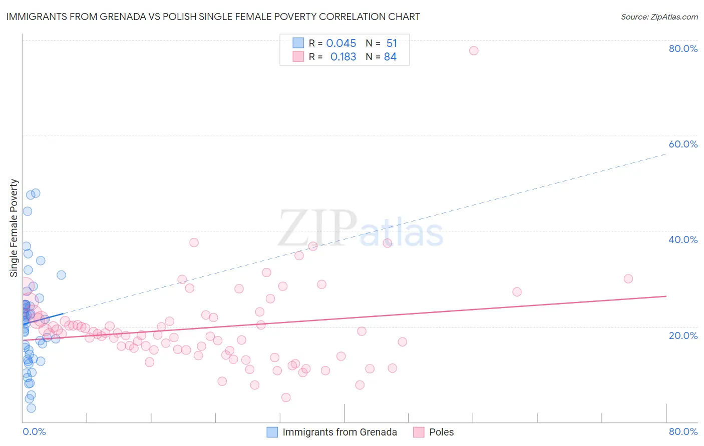 Immigrants from Grenada vs Polish Single Female Poverty