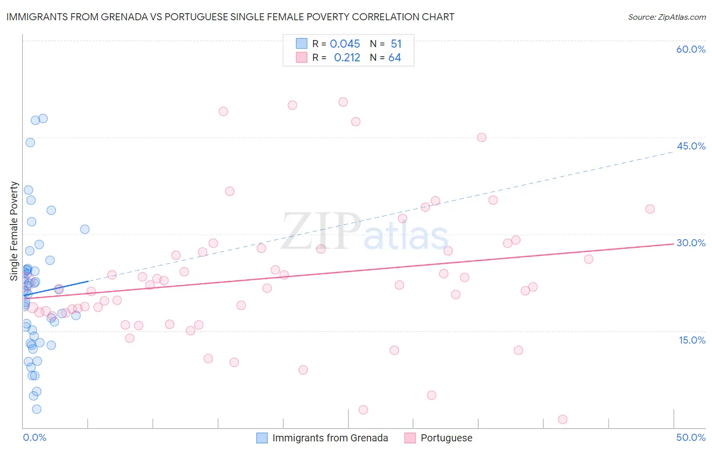 Immigrants from Grenada vs Portuguese Single Female Poverty