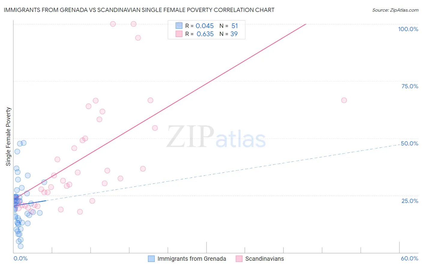 Immigrants from Grenada vs Scandinavian Single Female Poverty