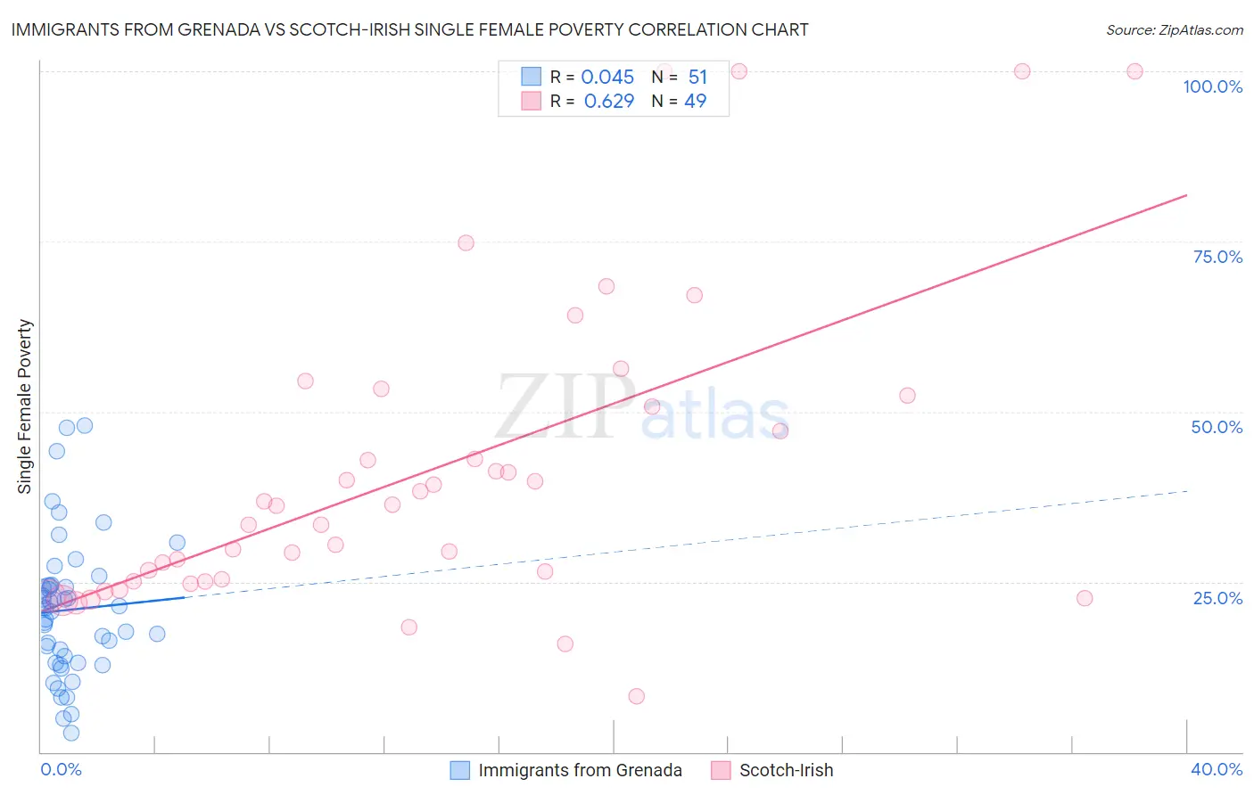 Immigrants from Grenada vs Scotch-Irish Single Female Poverty