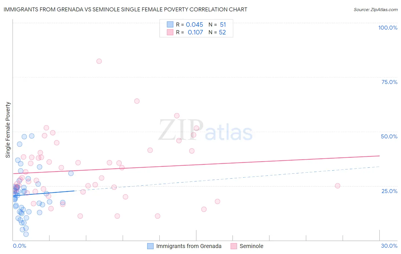 Immigrants from Grenada vs Seminole Single Female Poverty