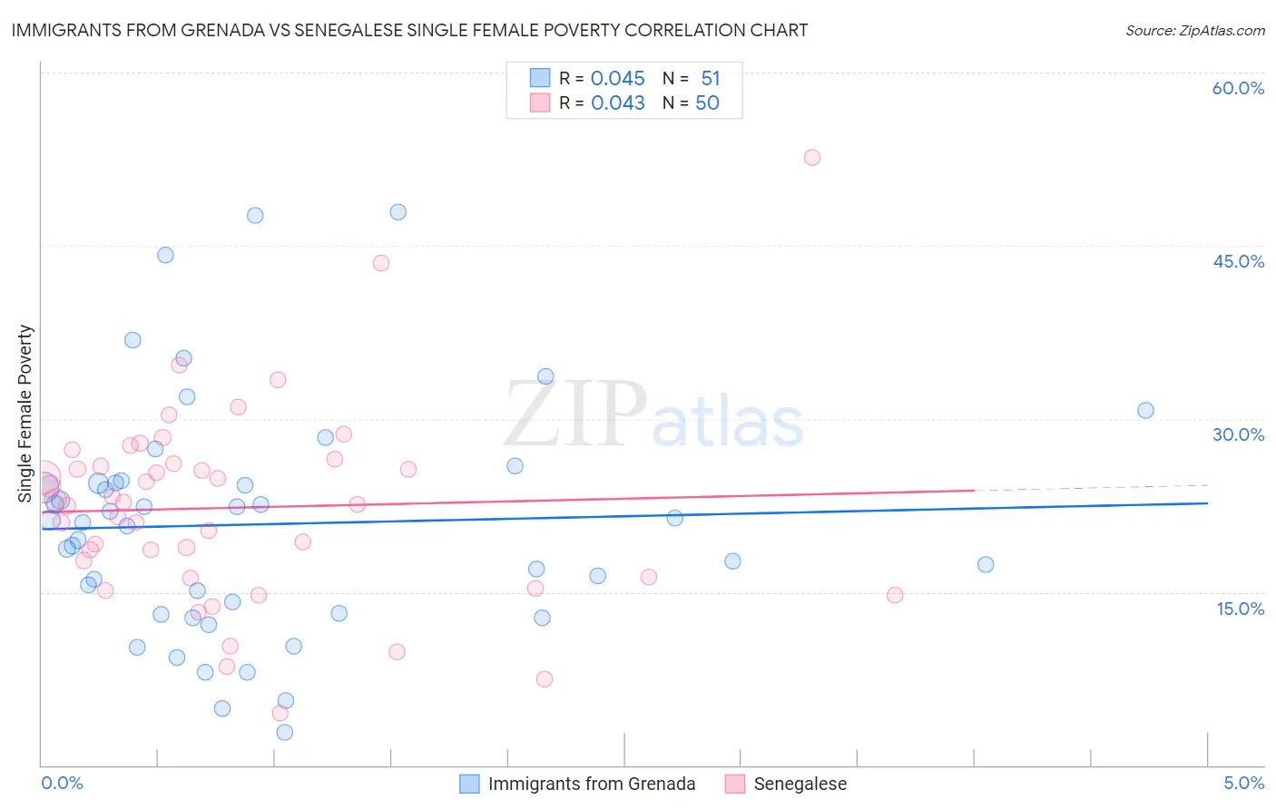 Immigrants from Grenada vs Senegalese Single Female Poverty