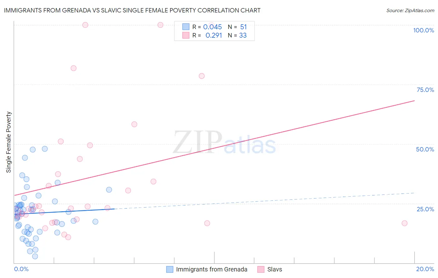 Immigrants from Grenada vs Slavic Single Female Poverty
