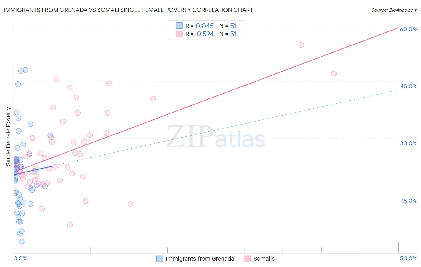 Immigrants from Grenada vs Somali Single Female Poverty