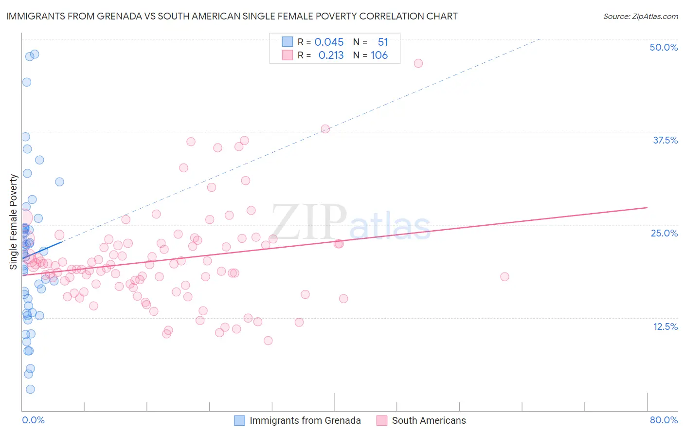 Immigrants from Grenada vs South American Single Female Poverty