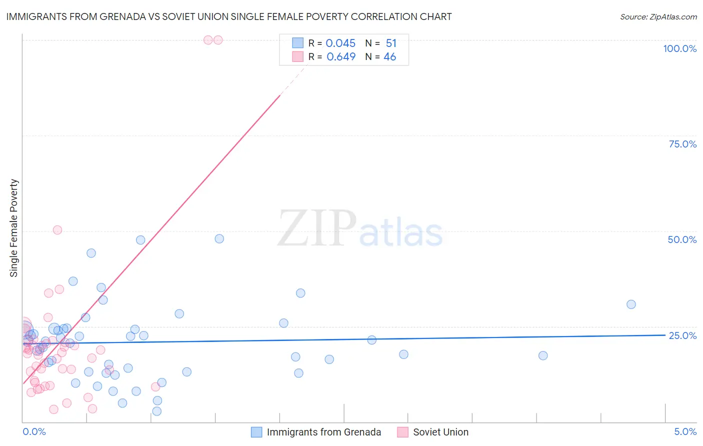 Immigrants from Grenada vs Soviet Union Single Female Poverty