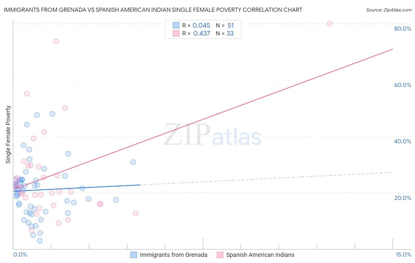 Immigrants from Grenada vs Spanish American Indian Single Female Poverty