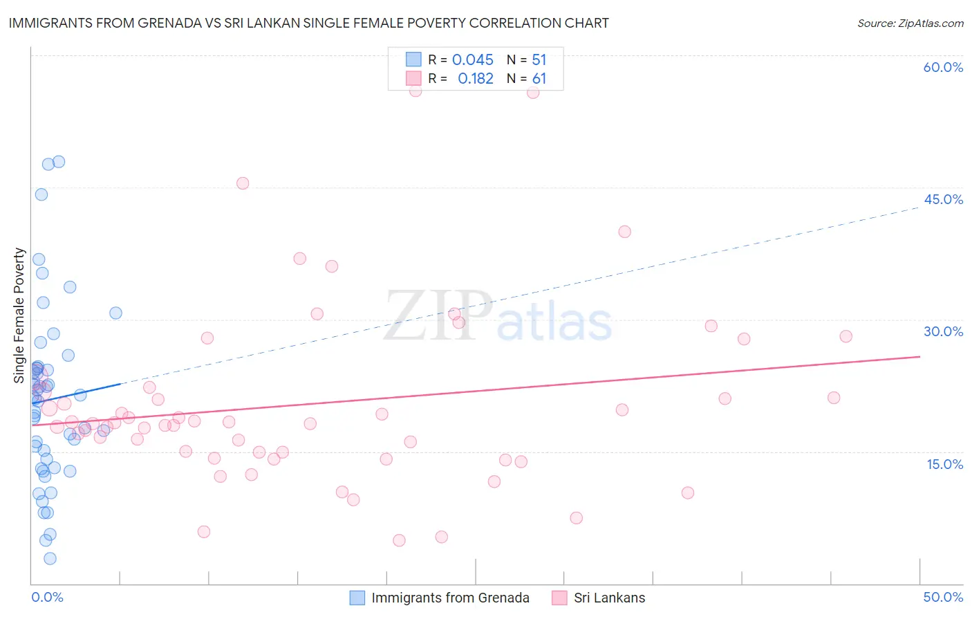 Immigrants from Grenada vs Sri Lankan Single Female Poverty