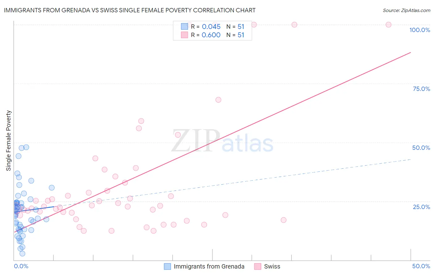 Immigrants from Grenada vs Swiss Single Female Poverty