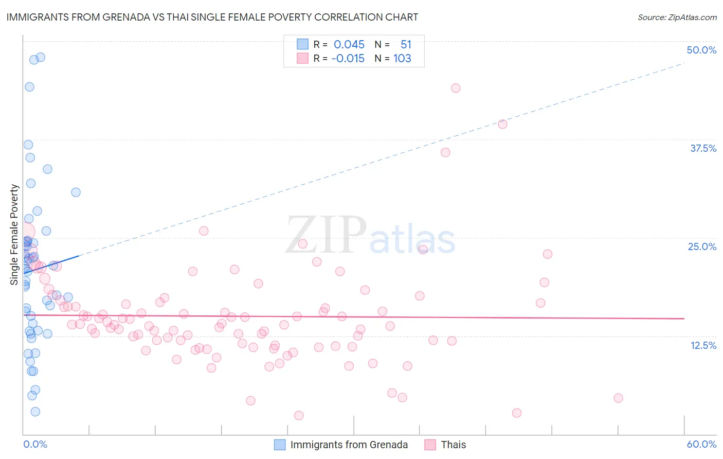 Immigrants from Grenada vs Thai Single Female Poverty