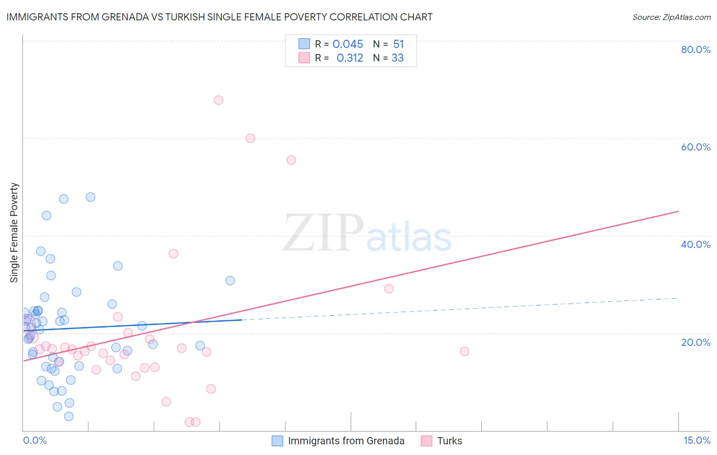 Immigrants from Grenada vs Turkish Single Female Poverty