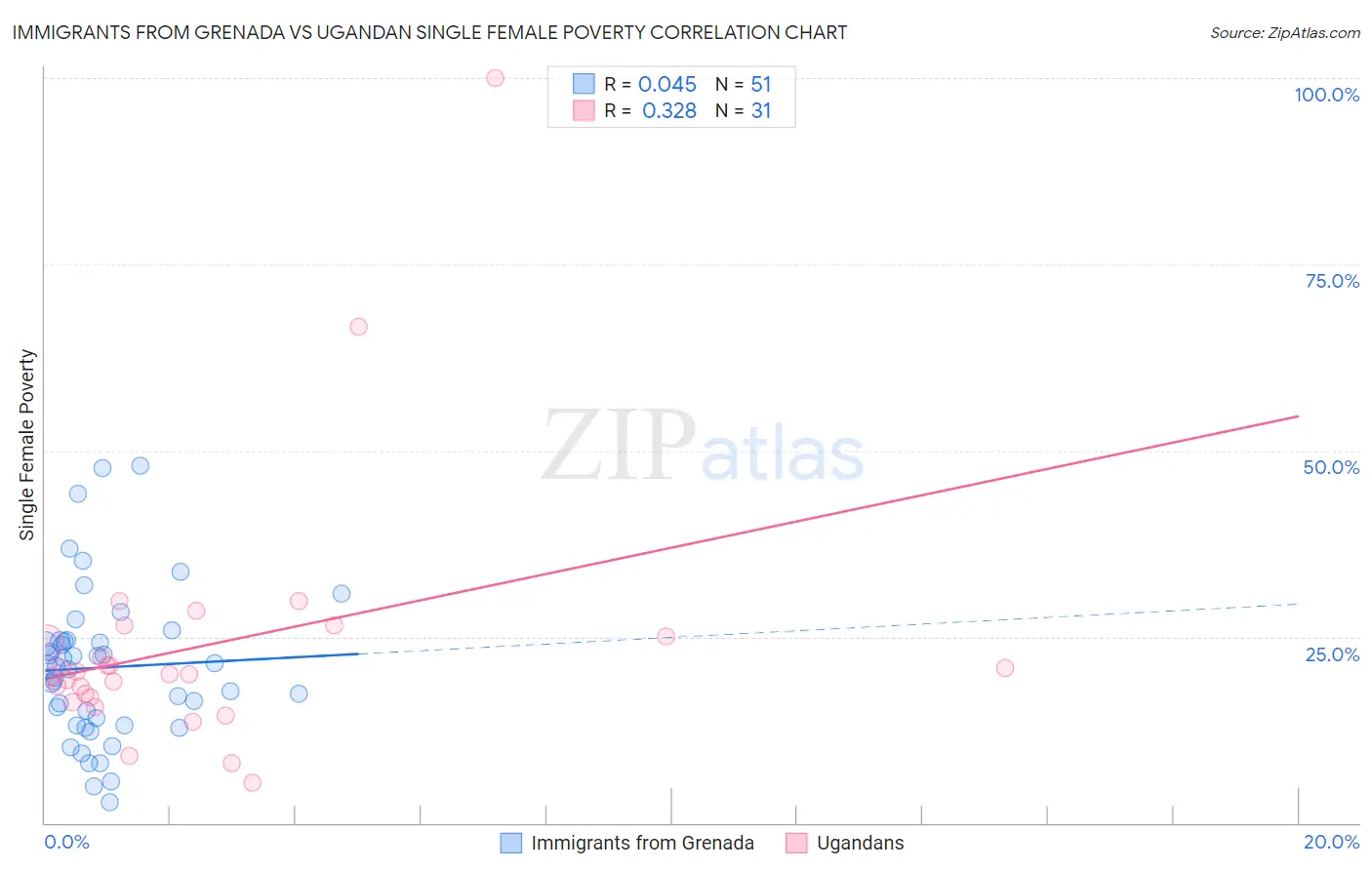 Immigrants from Grenada vs Ugandan Single Female Poverty