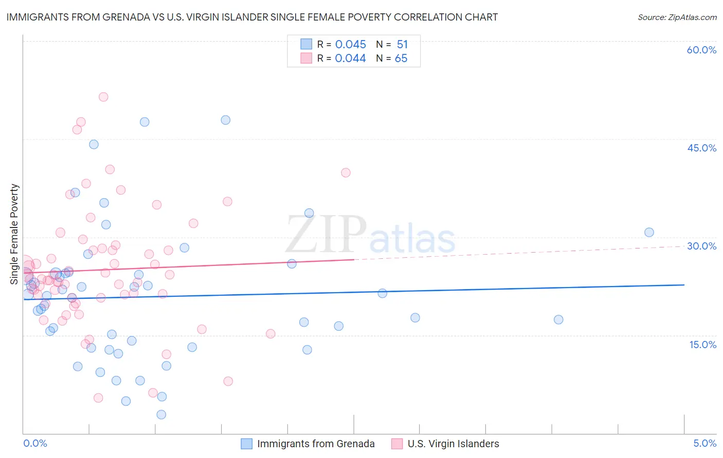 Immigrants from Grenada vs U.S. Virgin Islander Single Female Poverty