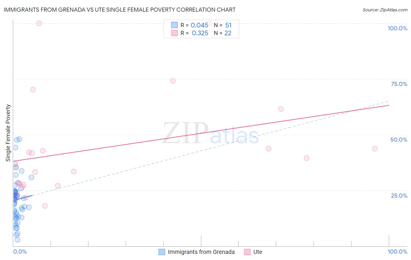 Immigrants from Grenada vs Ute Single Female Poverty