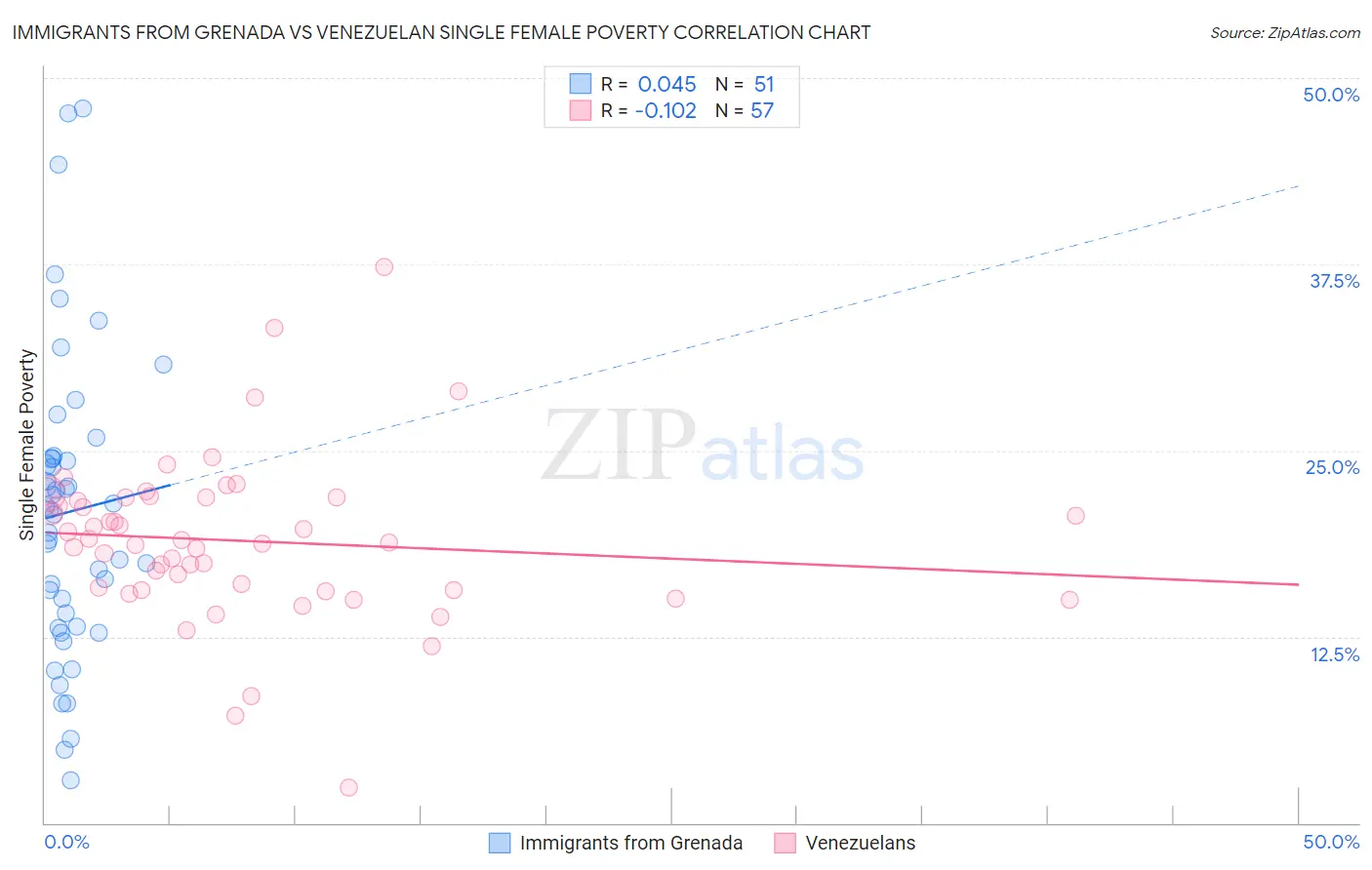 Immigrants from Grenada vs Venezuelan Single Female Poverty