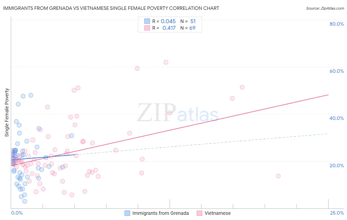 Immigrants from Grenada vs Vietnamese Single Female Poverty