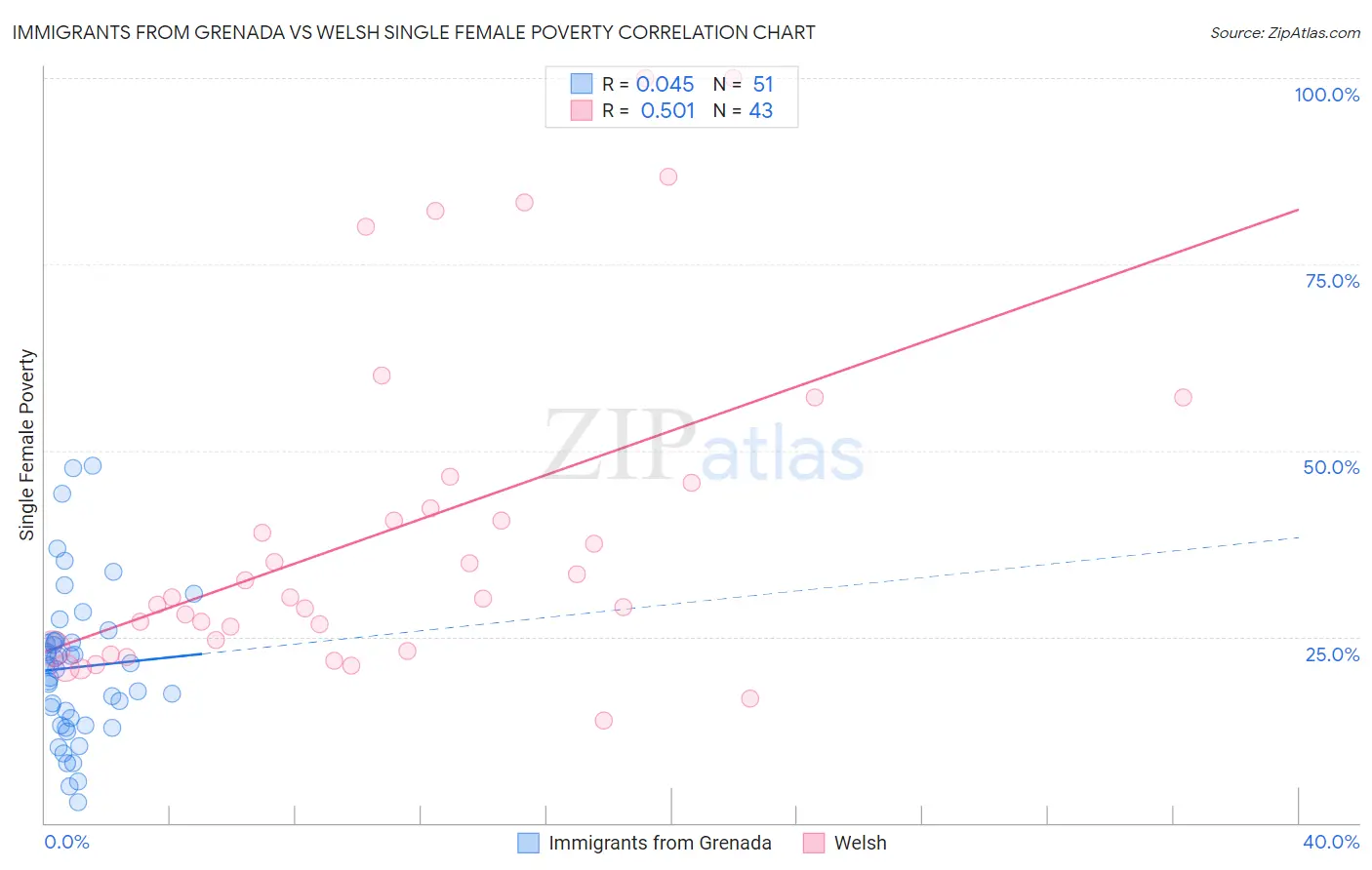 Immigrants from Grenada vs Welsh Single Female Poverty