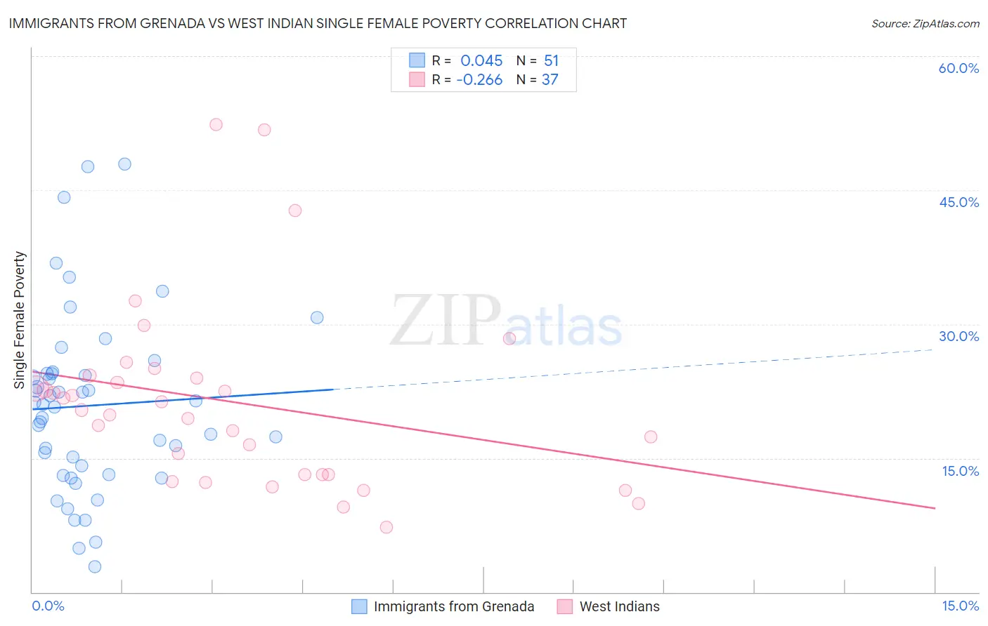 Immigrants from Grenada vs West Indian Single Female Poverty