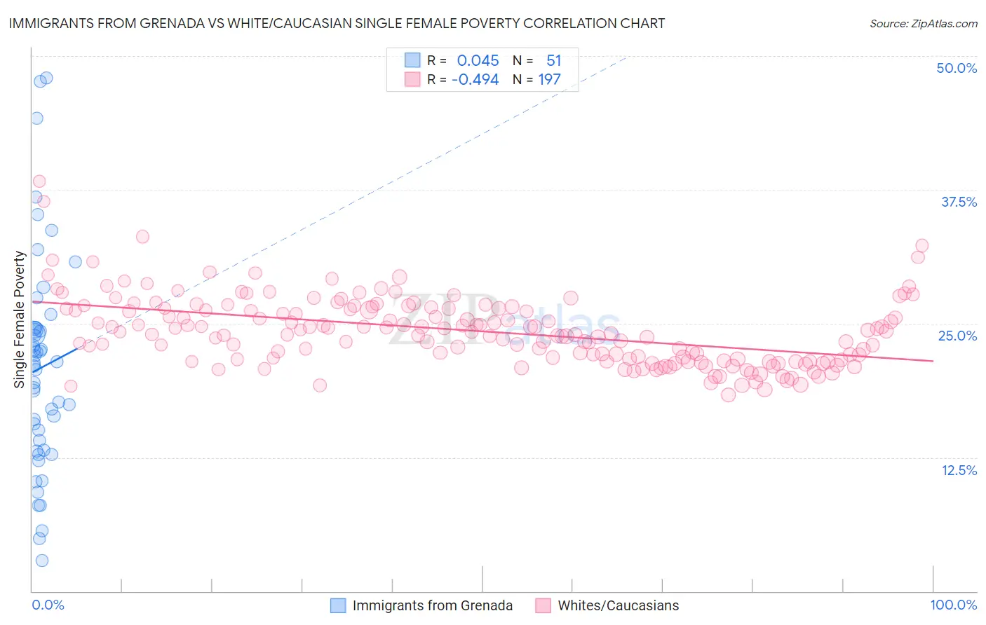 Immigrants from Grenada vs White/Caucasian Single Female Poverty