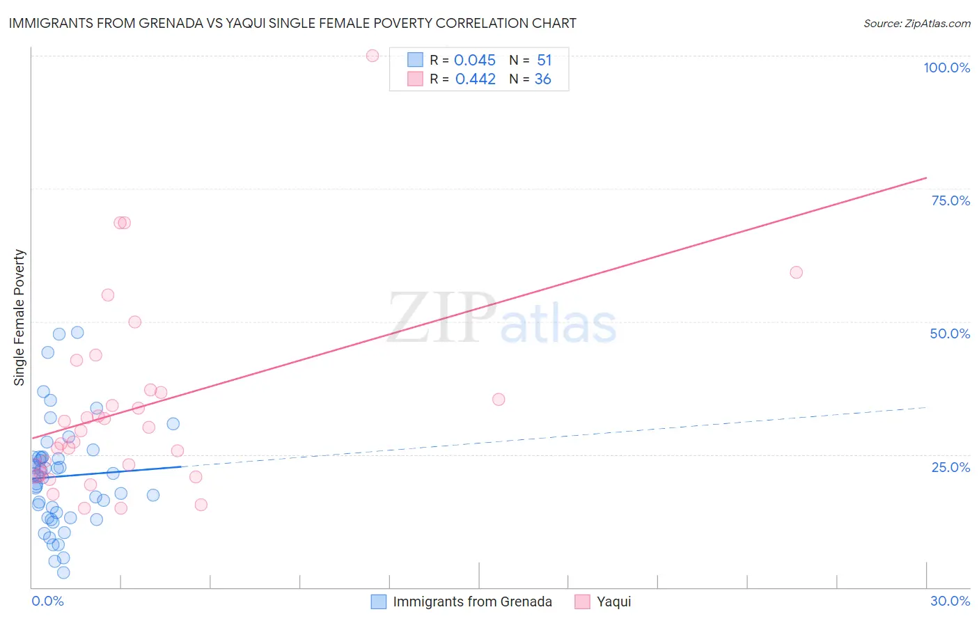 Immigrants from Grenada vs Yaqui Single Female Poverty