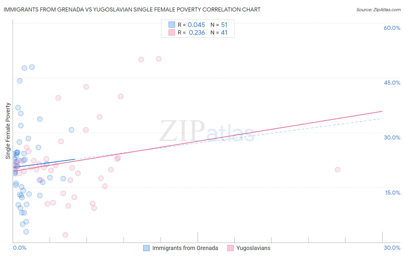 Immigrants from Grenada vs Yugoslavian Single Female Poverty