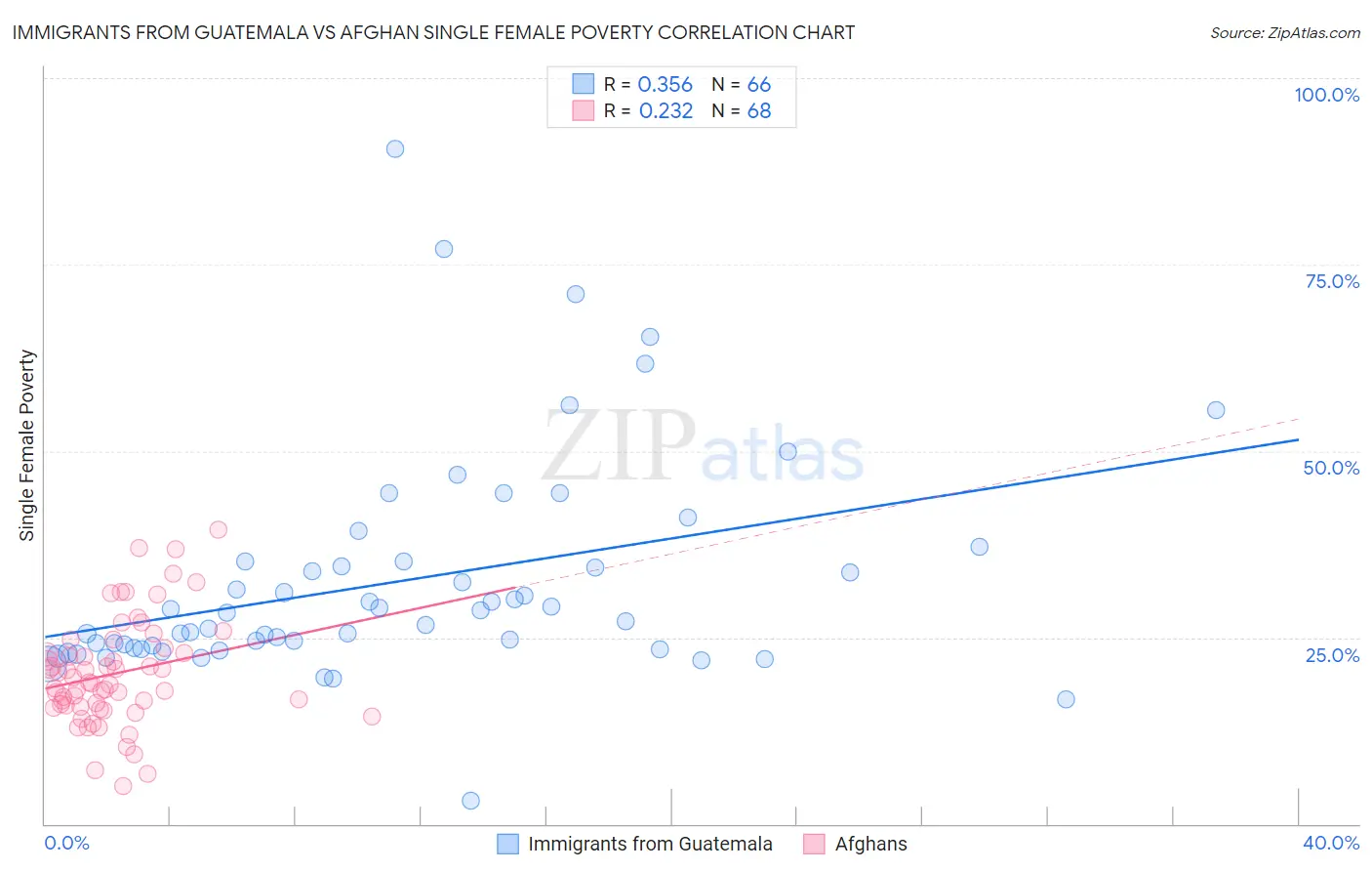 Immigrants from Guatemala vs Afghan Single Female Poverty