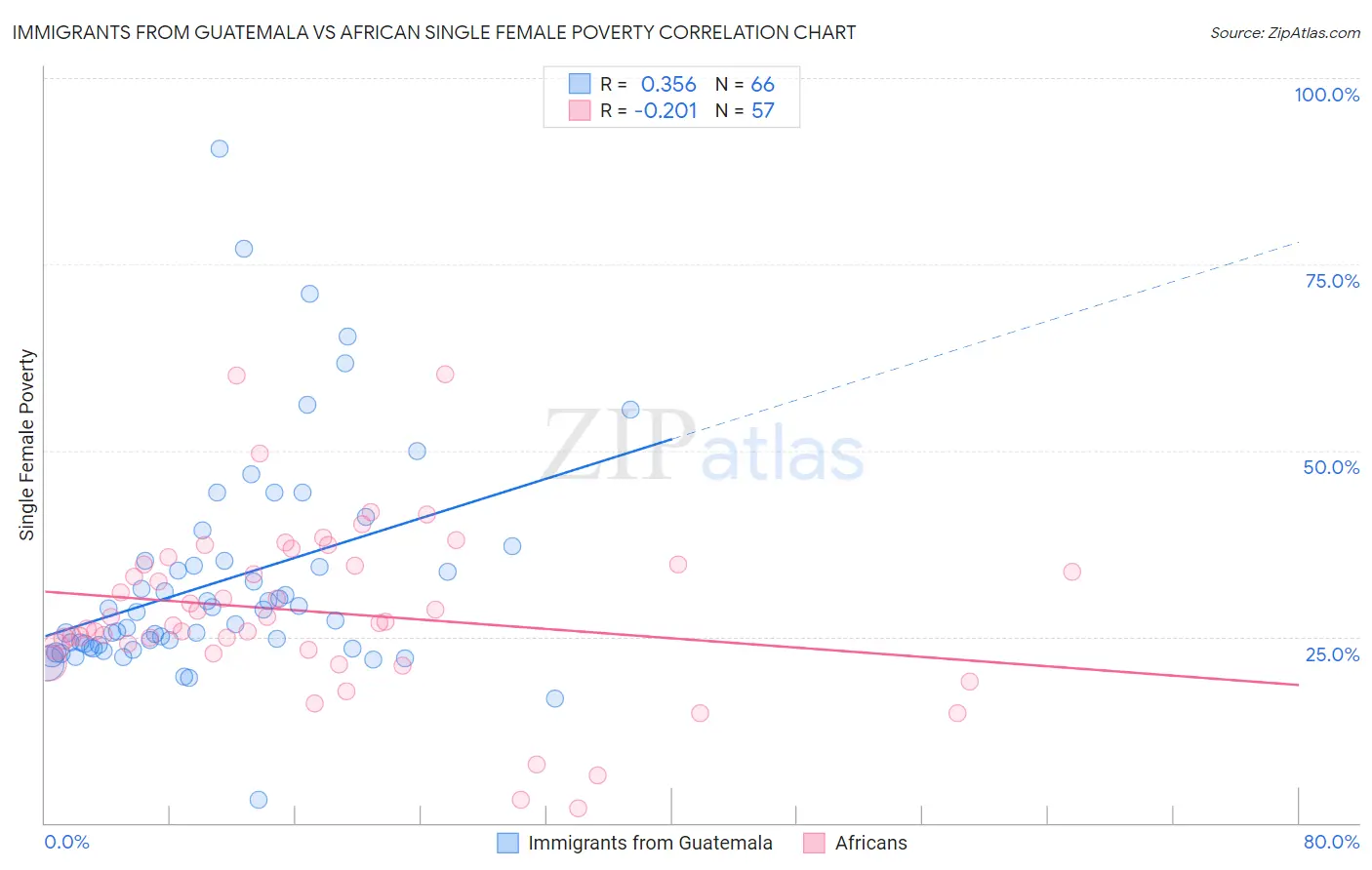 Immigrants from Guatemala vs African Single Female Poverty