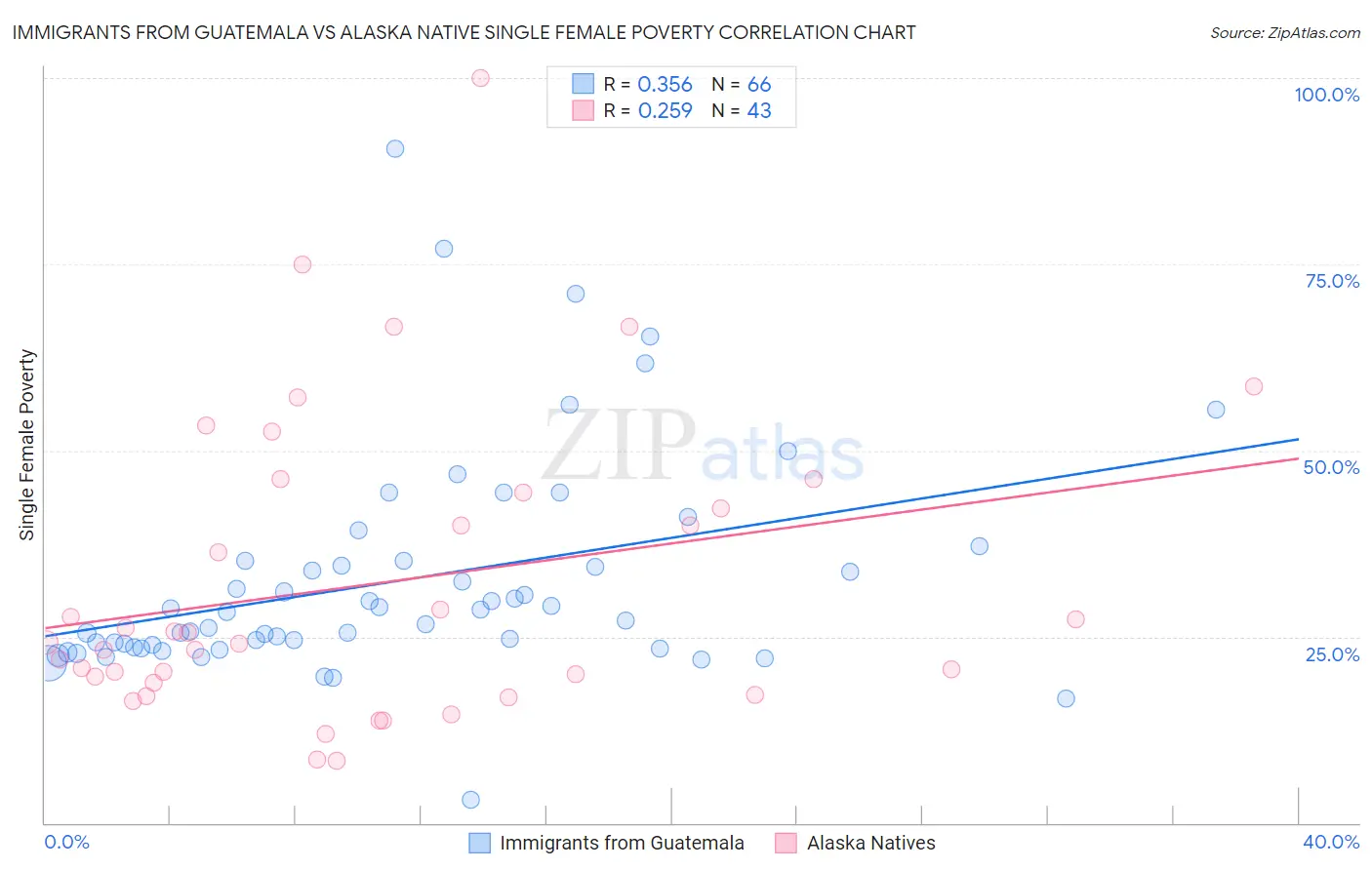 Immigrants from Guatemala vs Alaska Native Single Female Poverty