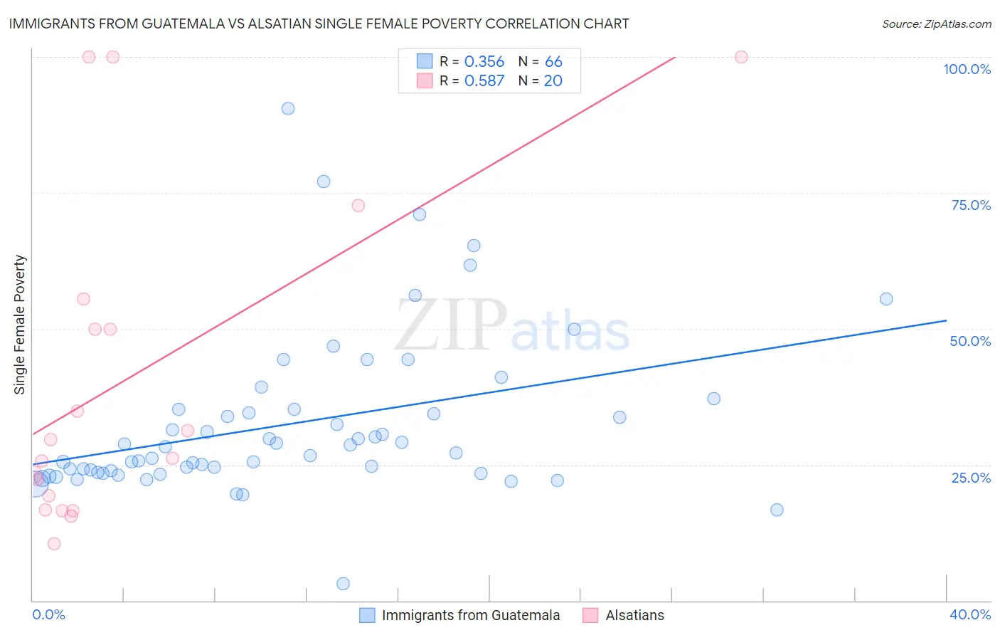 Immigrants from Guatemala vs Alsatian Single Female Poverty