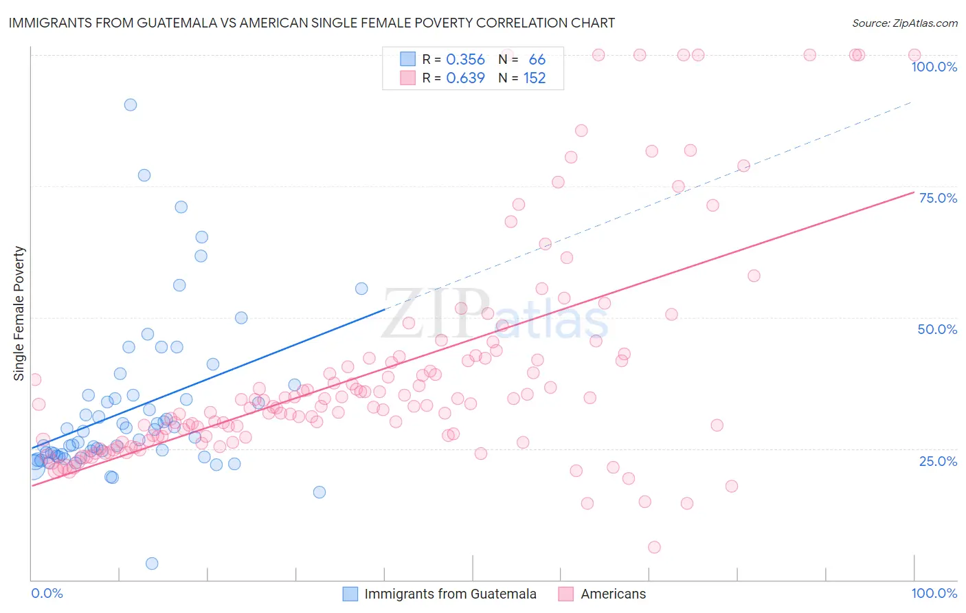 Immigrants from Guatemala vs American Single Female Poverty