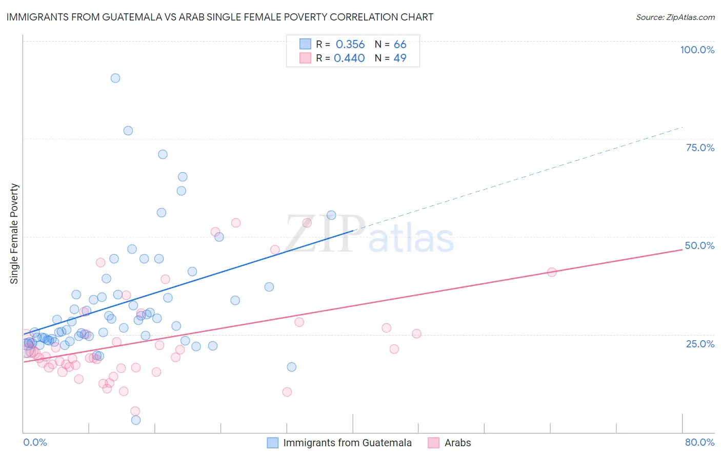 Immigrants from Guatemala vs Arab Single Female Poverty