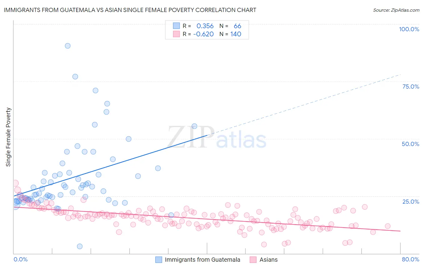 Immigrants from Guatemala vs Asian Single Female Poverty