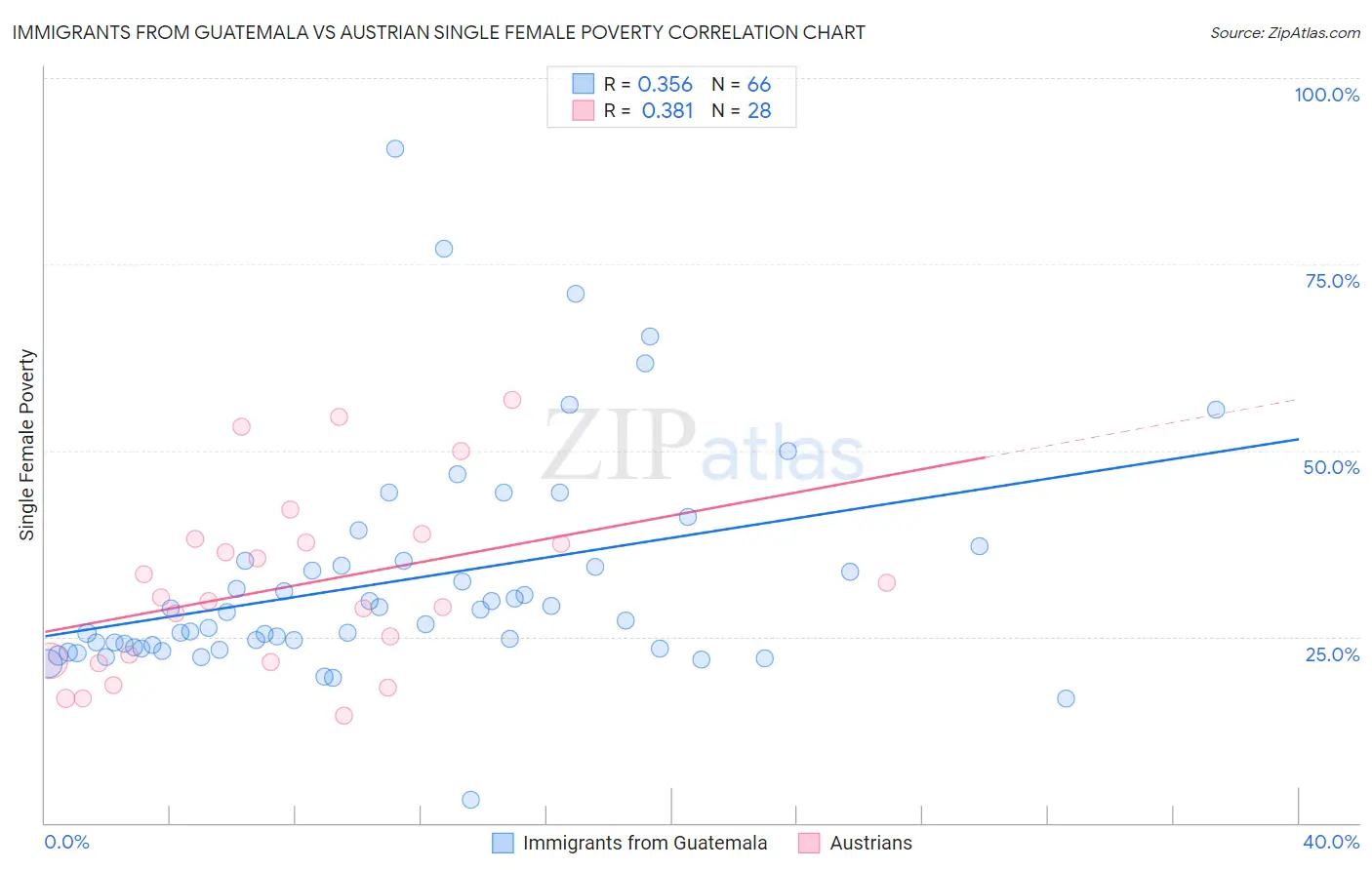 Immigrants from Guatemala vs Austrian Single Female Poverty