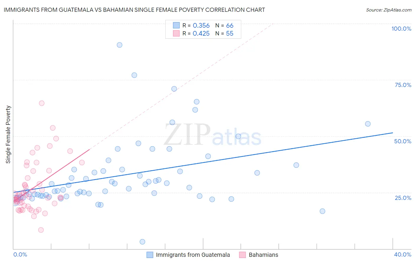 Immigrants from Guatemala vs Bahamian Single Female Poverty