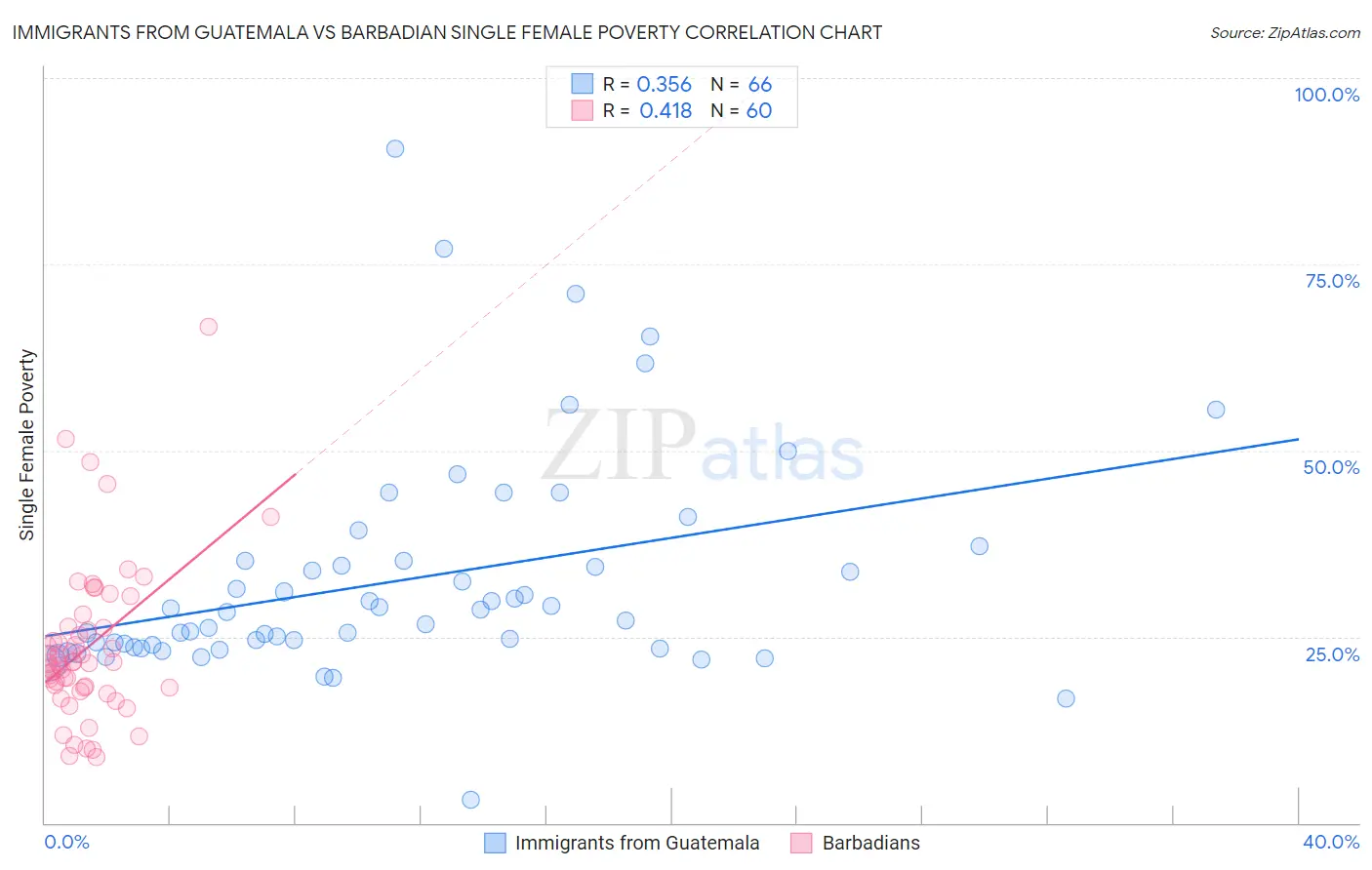 Immigrants from Guatemala vs Barbadian Single Female Poverty