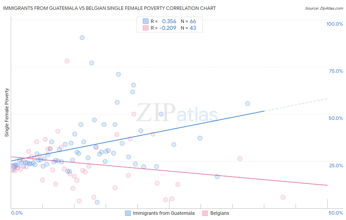 Immigrants from Guatemala vs Belgian Single Female Poverty