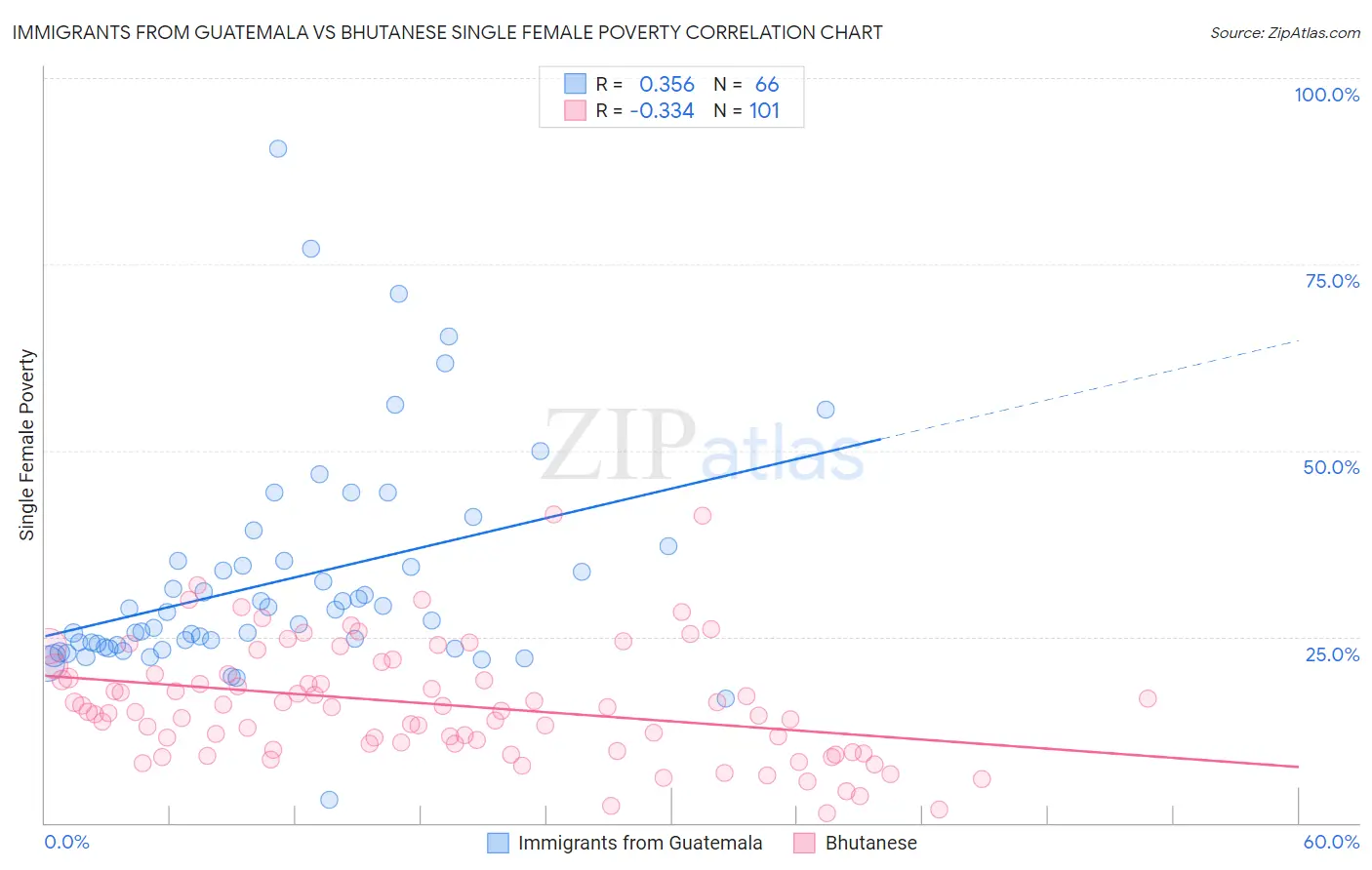 Immigrants from Guatemala vs Bhutanese Single Female Poverty