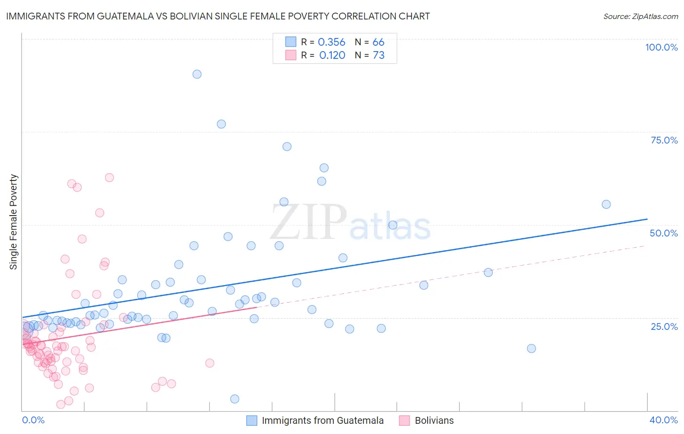 Immigrants from Guatemala vs Bolivian Single Female Poverty